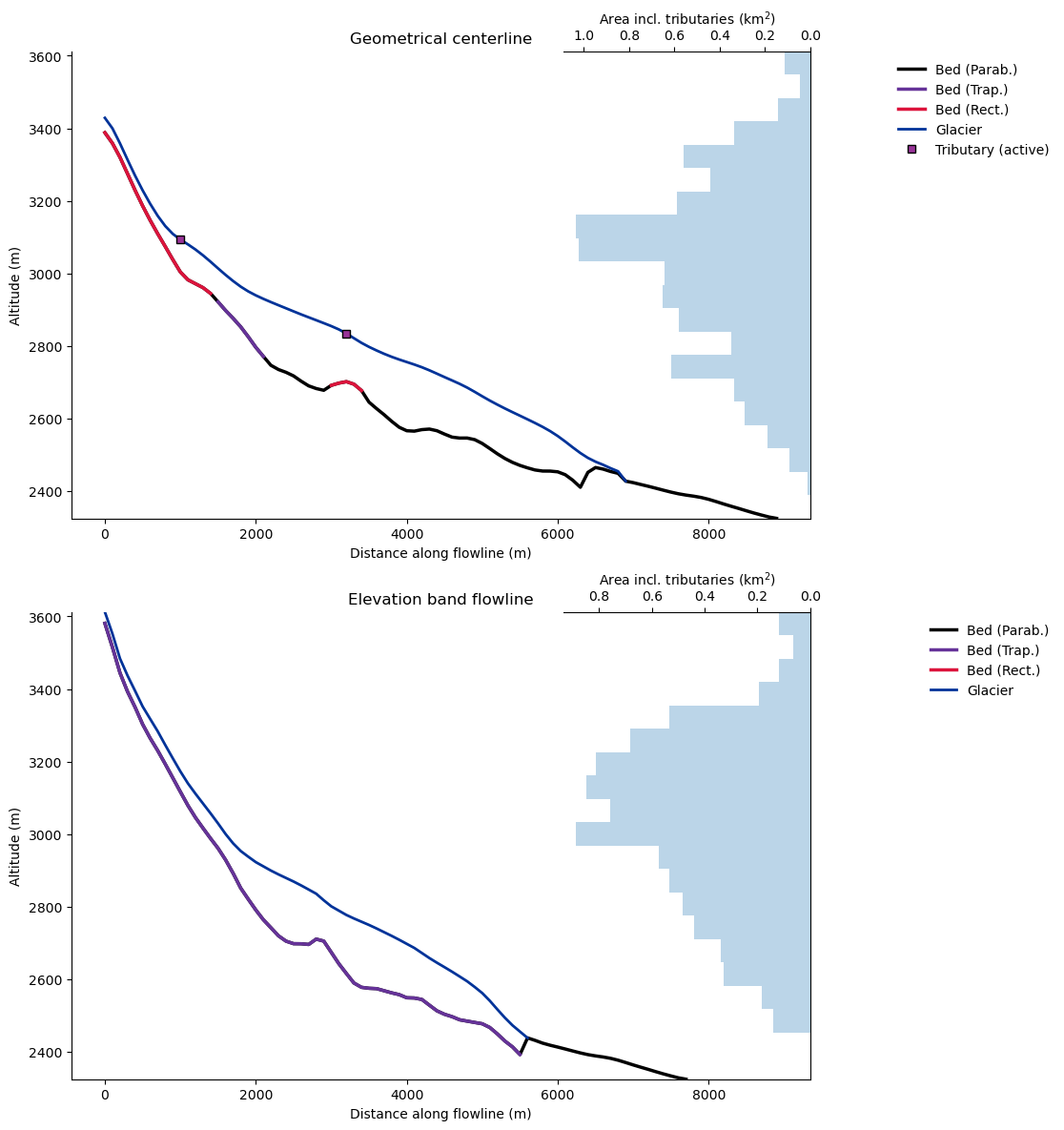 ../_images/elevation_bands_vs_centerlines_11_0.png